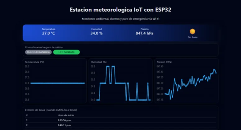 Panel web oscuro de la estación: temperatura 27 °C, humedad 34 %, presión 847.4 hPa, sin lluvia, tres gráficas en vivo y una tabla de eventos de lluvia.