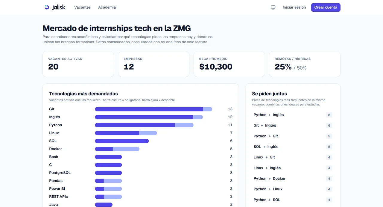 Página Academia de Jalisk: tarjetas con vacantes activas, empresas, beca promedio y porcentaje remoto, una gráfica de barras de tecnologías más demandadas y una lista de tecnologías que se piden juntas.