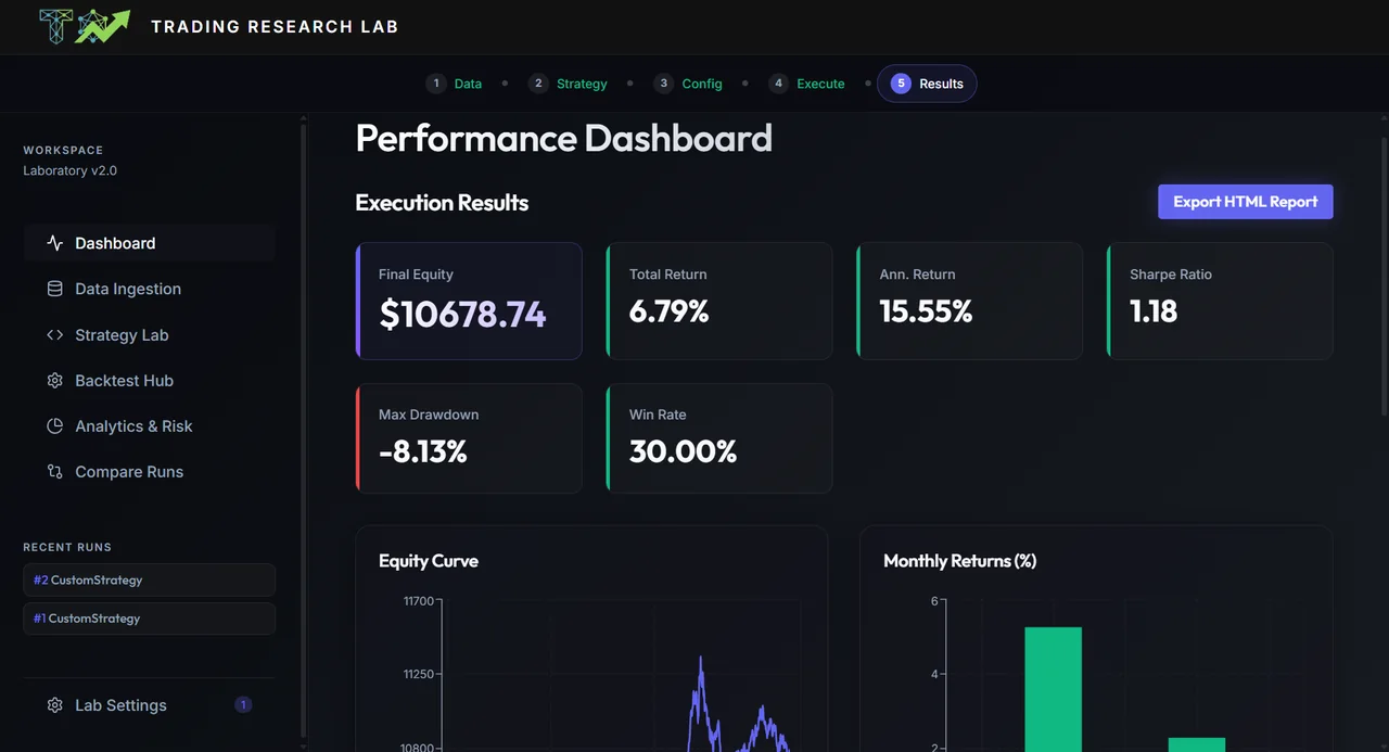 Tablero de resultados de Trading Research Lab: capital final de 10,678.74, retorno total de 6.79 %, retorno anual de 15.55 %, Sharpe de 1.18, drawdown máximo de -8.13 %, tasa de acierto de 30 %, y debajo la curva de capital y los retornos mensuales.